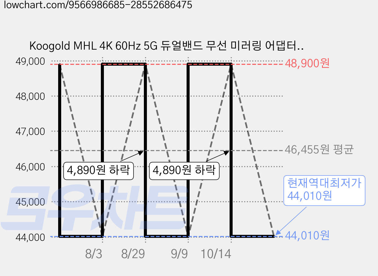 Koogold MHL 4K 60Hz 5G 듀얼밴드 무선 미러링 어댑터 스마트폰 노트북 TV 화면 공유, 1개 가격 변동 차트, 현재가 44,010원, 역대최저가