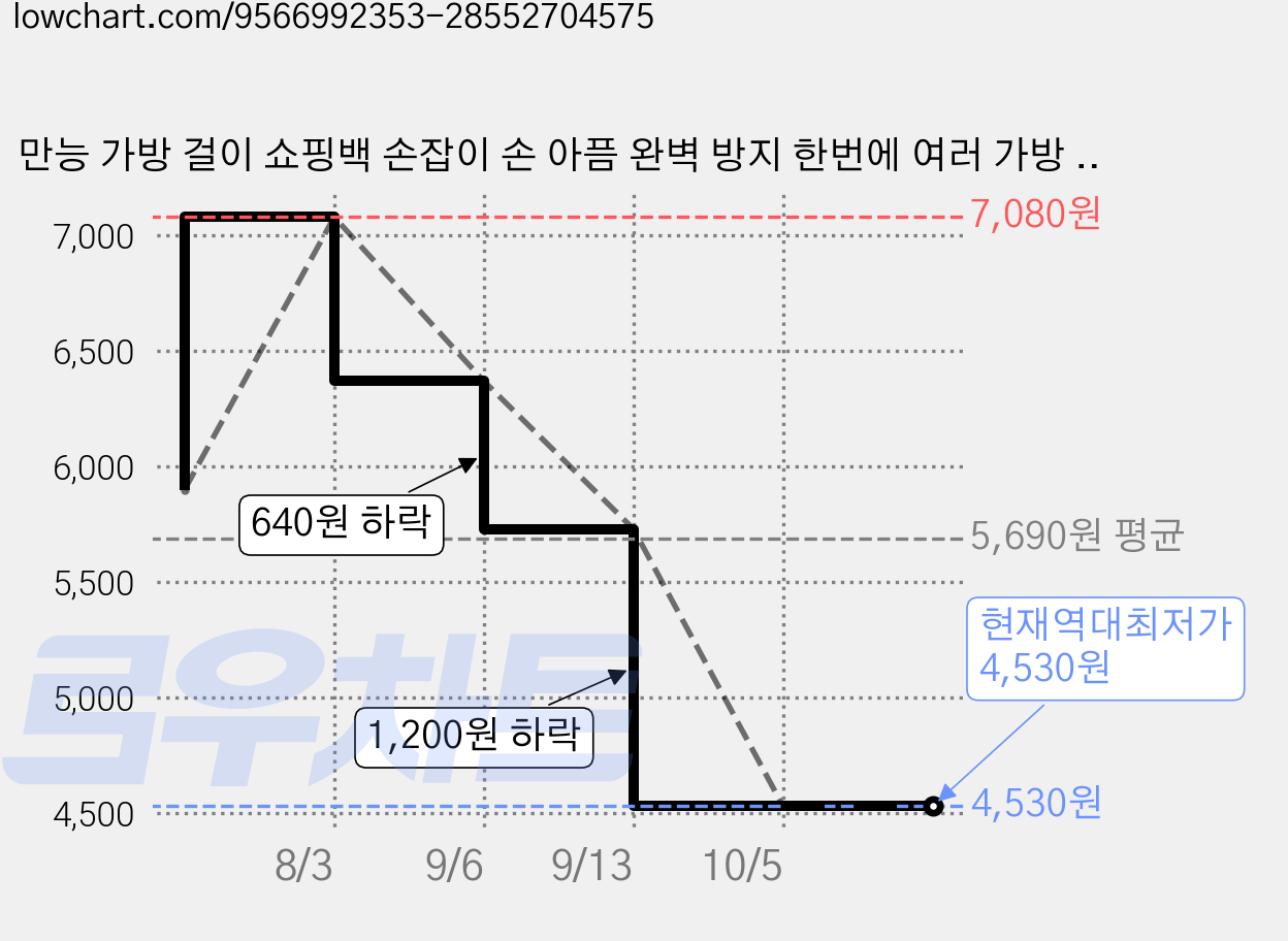 만능 가방 걸이 쇼핑백 손잡이 손 아픔 완벽 방지 한번에 여러 가방 들기 2P, 2개, 쨍쨍 오랜지 가격 변동 차트, 현재가 4,530원, 역대최저가