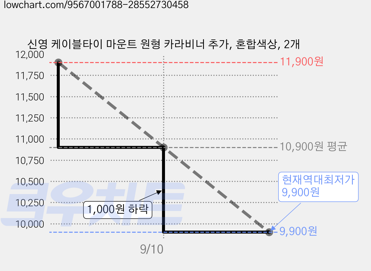 신영 케이블타이 마운트 원형 카라비너 추가, 혼합색상, 2개 가격 변동 차트, 현재가 9,900원, 역대최저가