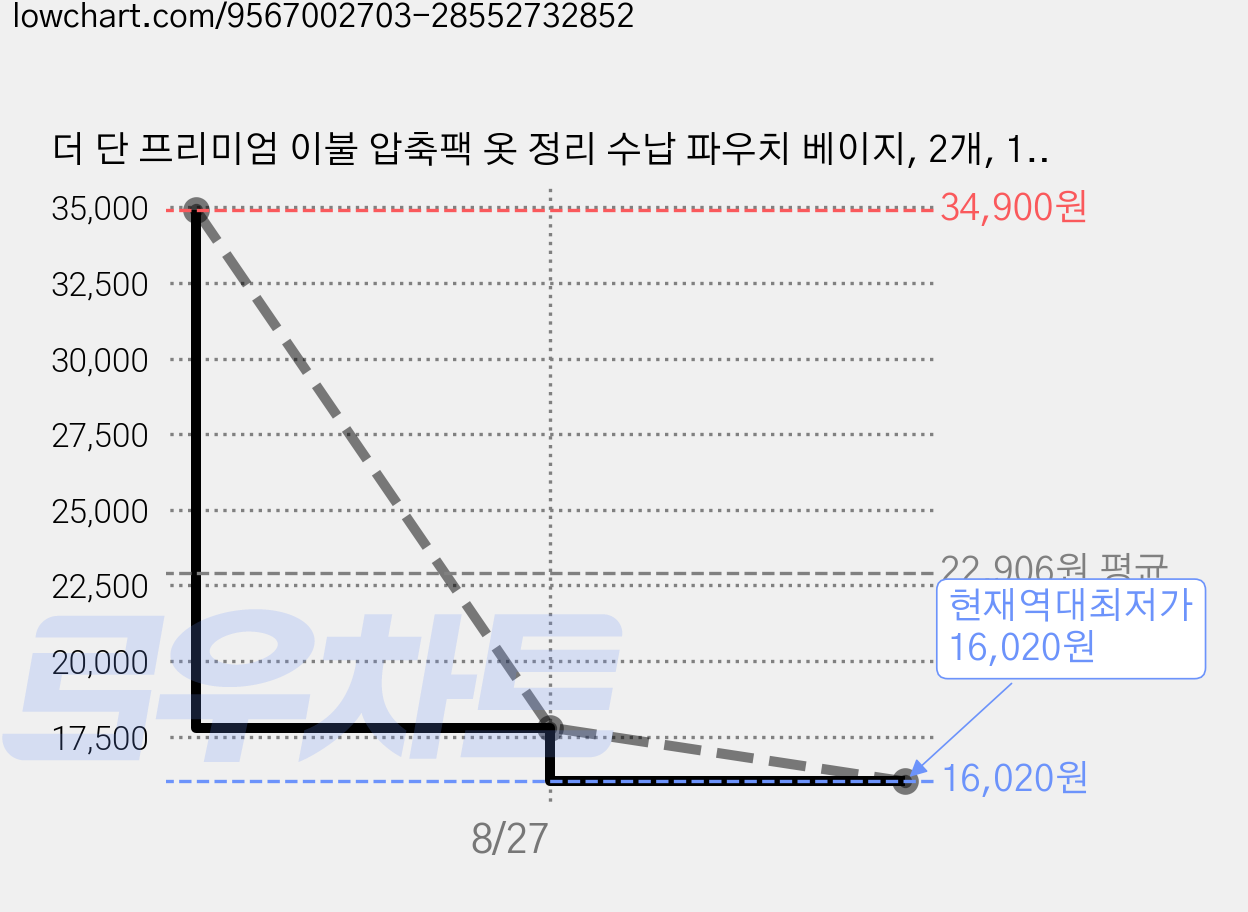 더 단 프리미엄 이불 압축팩 옷 정리 수납 파우치 베이지, 2개, 1세트 가격 변동 차트, 현재가 16,020원, 역대최저가