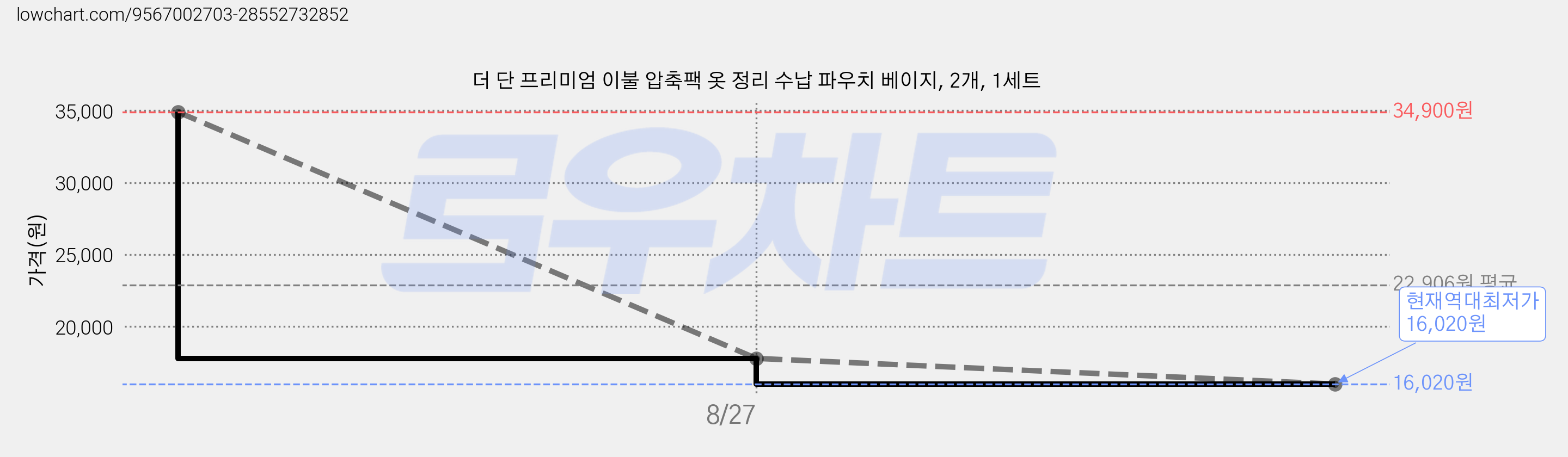 더 단 프리미엄 이불 압축팩 옷 정리 수납 파우치 베이지, 2개, 1세트 가격 변동 차트, 현재가 16,020원, 역대최저가