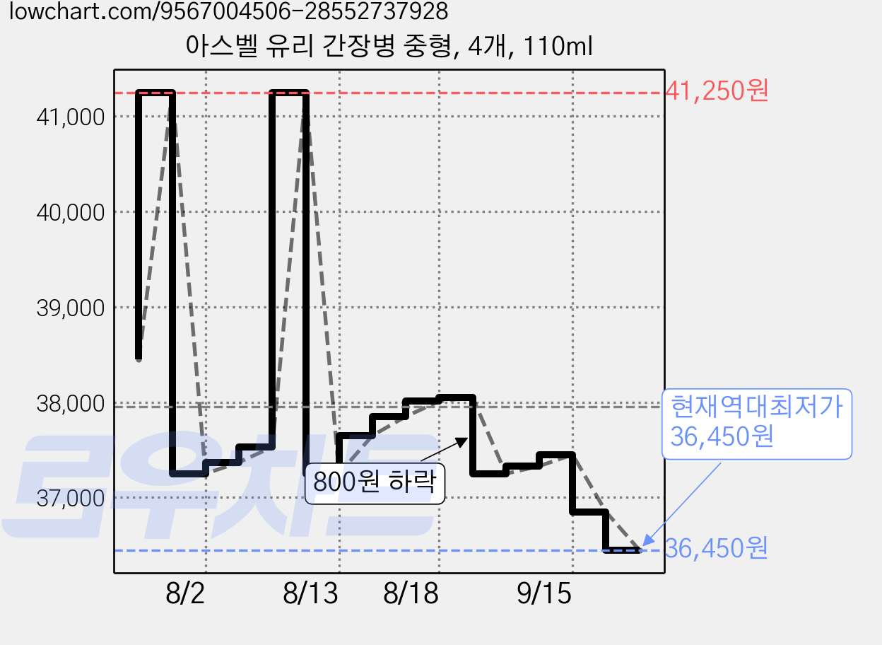 아스벨 유리 간장병 중형, 4개, 110ml 가격 변동 차트, 현재가 36,450원, 역대최저가