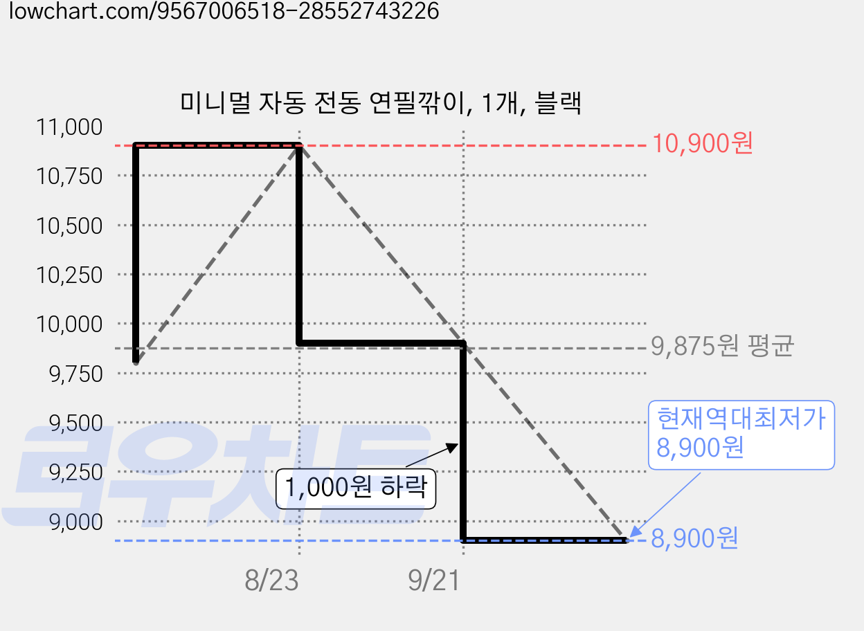 미니멀 자동 전동 연필깎이, 1개, 블랙 가격 변동 차트, 현재가 8,900원, 역대최저가