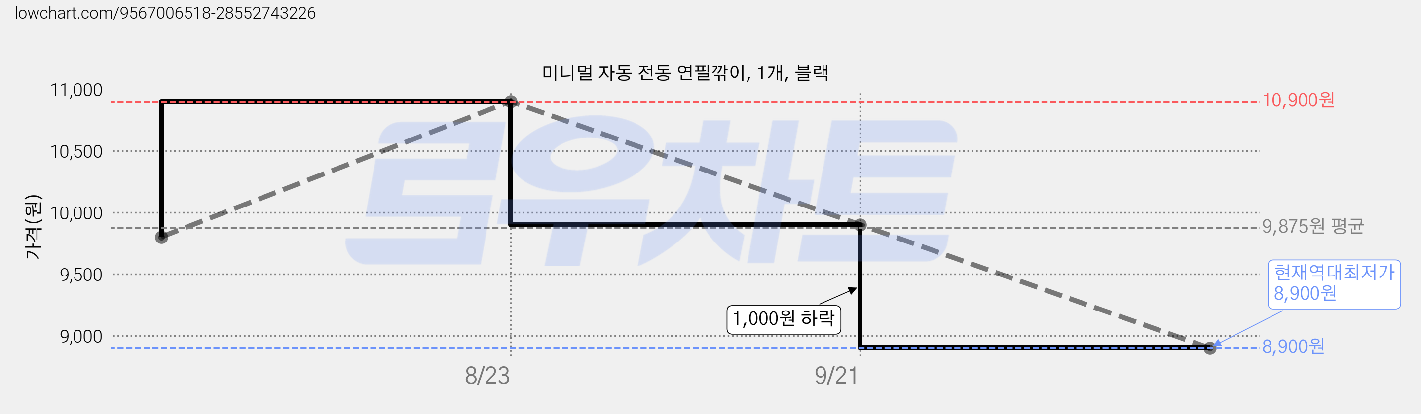 미니멀 자동 전동 연필깎이, 1개, 블랙 가격 변동 차트, 현재가 8,900원, 역대최저가