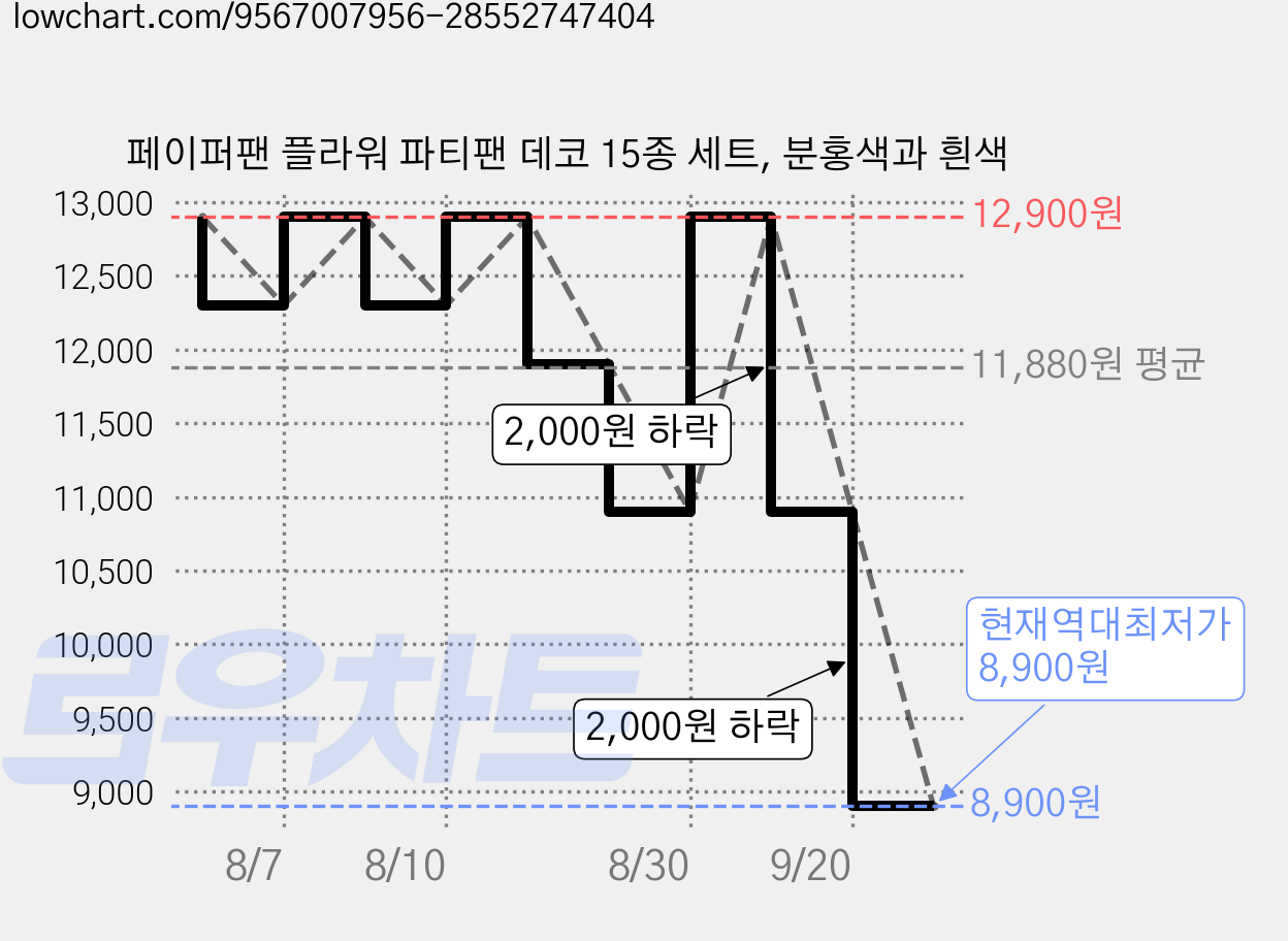 페이퍼팬 플라워 파티팬 데코 15종 세트, 분홍색과 흰색 가격 변동 차트, 현재가 8,900원, 역대최저가