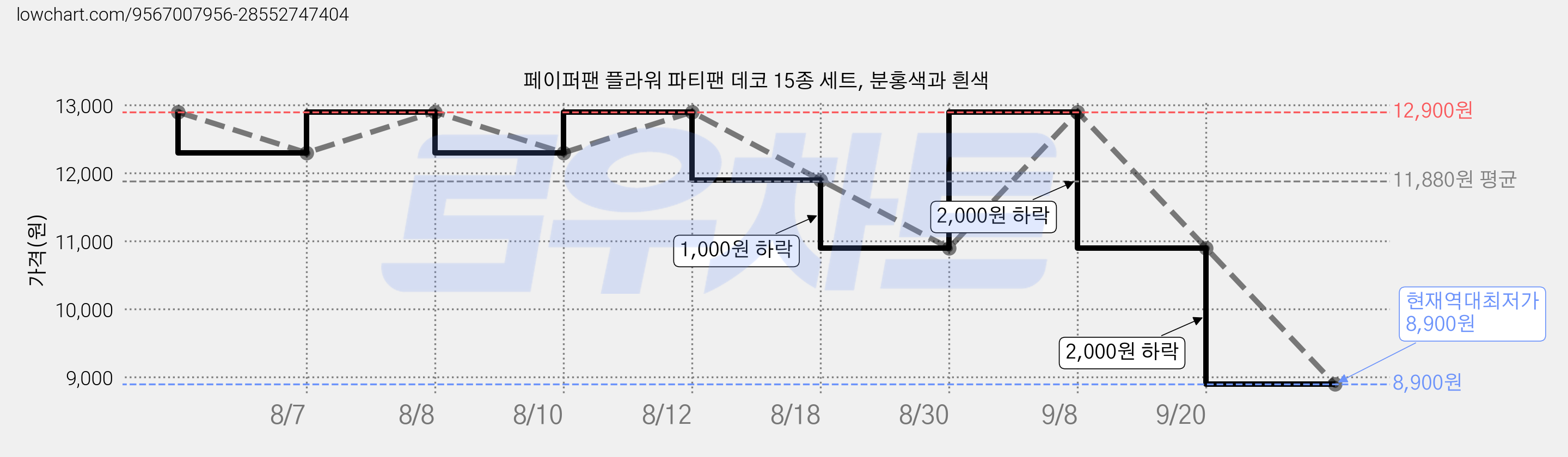 페이퍼팬 플라워 파티팬 데코 15종 세트, 분홍색과 흰색 가격 변동 차트, 현재가 8,900원, 역대최저가