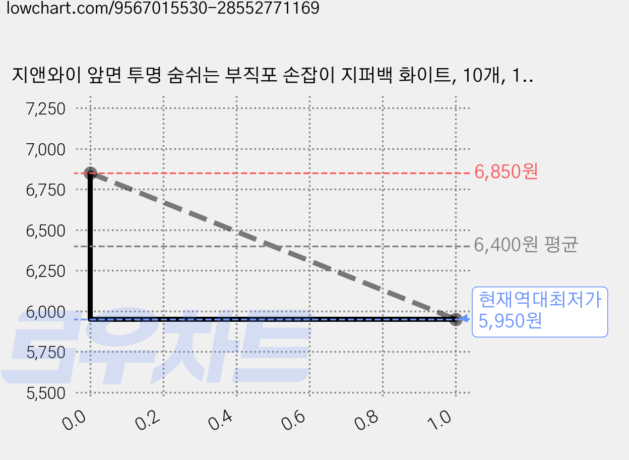 지앤와이 앞면 투명 숨쉬는 부직포 손잡이 지퍼백 화이트, 10개, 1개입 가격 변동 차트, 현재가 5,950원, 역대최저가