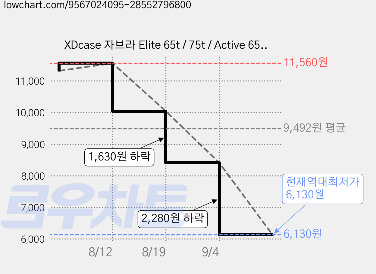 XDcase 자브라 Elite 65t / 75t / Active 65t 호환 교체용 실리콘 이어팁 키트 (6쌍), 1세트, 투명한 흰색 가격 변동 차트, 현재가 6,130원, 역대최저가
