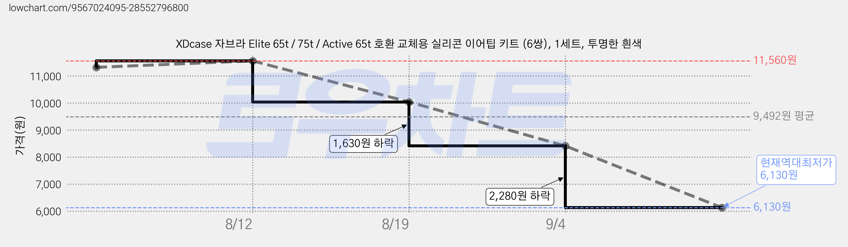 XDcase 자브라 Elite 65t / 75t / Active 65t 호환 교체용 실리콘 이어팁 키트 (6쌍), 1세트, 투명한 흰색 가격 변동 차트, 현재가 6,130원, 역대최저가