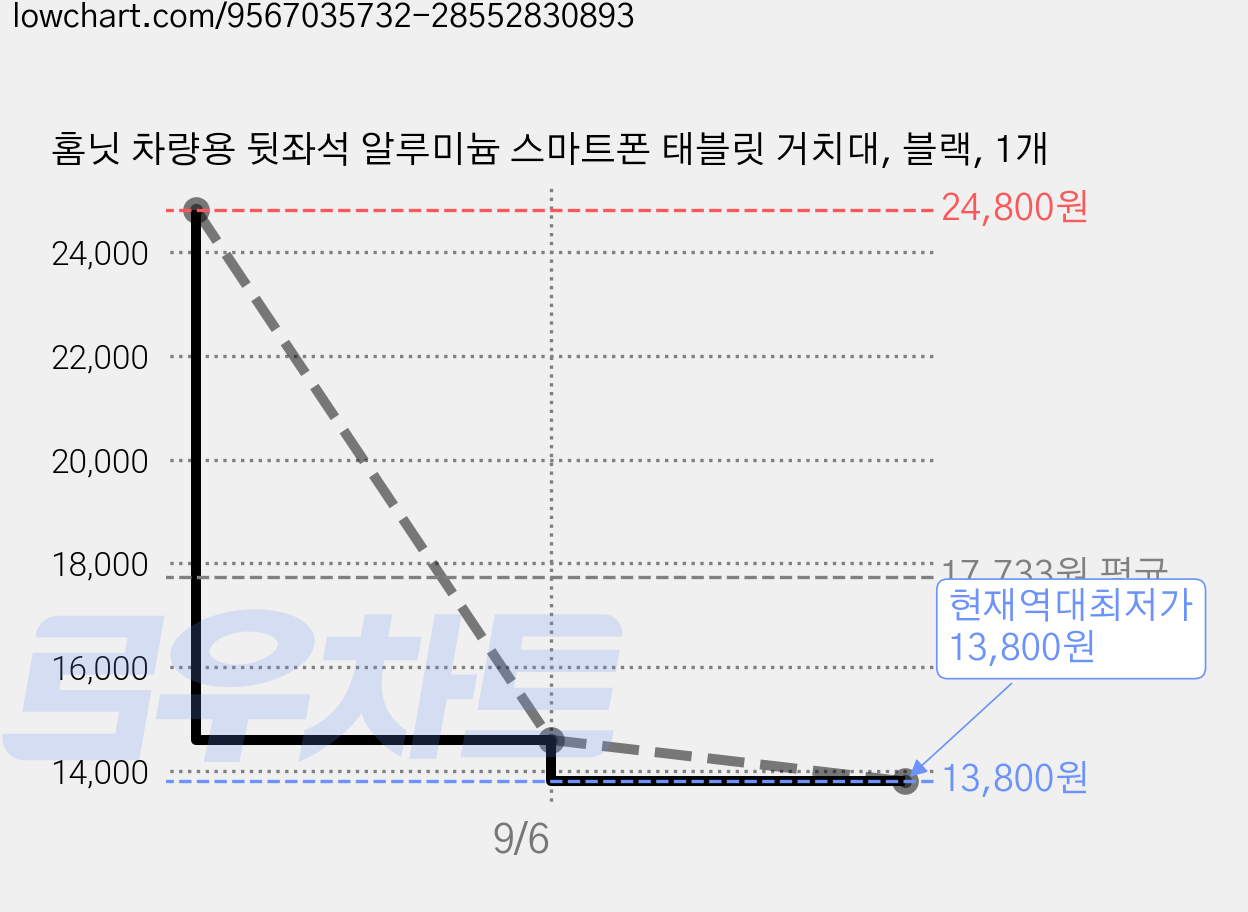 홈닛 차량용 뒷좌석 알루미늄 스마트폰 태블릿 거치대, 블랙, 1개 가격 변동 차트, 현재가 13,800원, 역대최저가