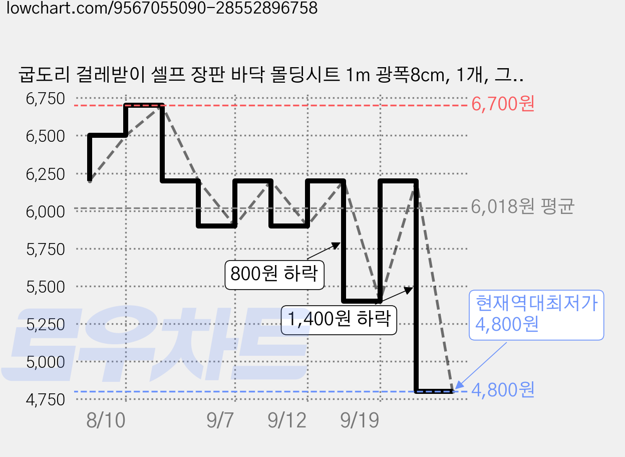 굽도리 걸레받이 셀프 장판 바닥 몰딩시트 1m 광폭8cm, 1개, 그레이 가격 변동 차트, 현재가 4,800원, 역대최저가