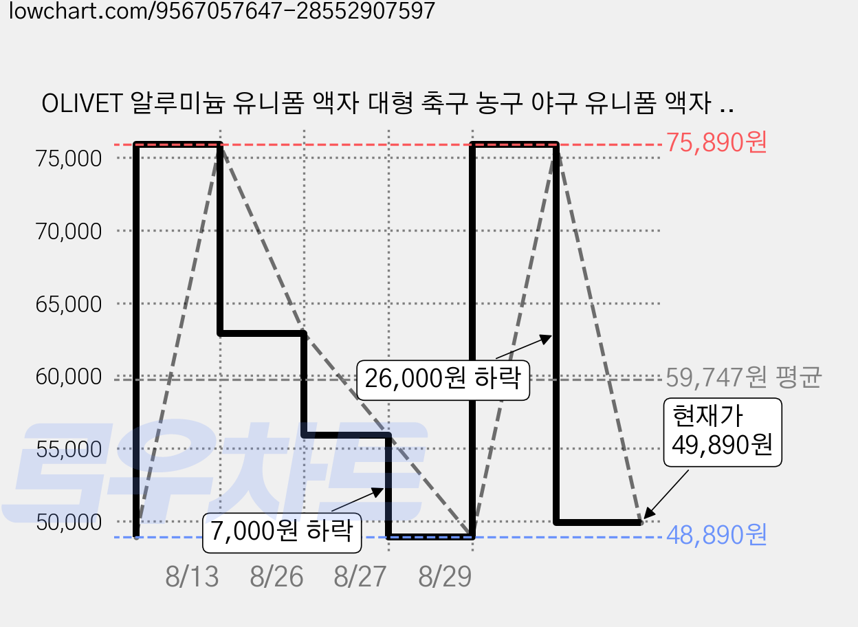OLIVET 알루미늄 유니폼 액자 대형 축구 농구 야구 유니폼 액자 프레임 컬렉션 벽걸이, 1개, 원목색 가격 변동 차트, 현재가 49,890원, 관측 최저가 48,890원