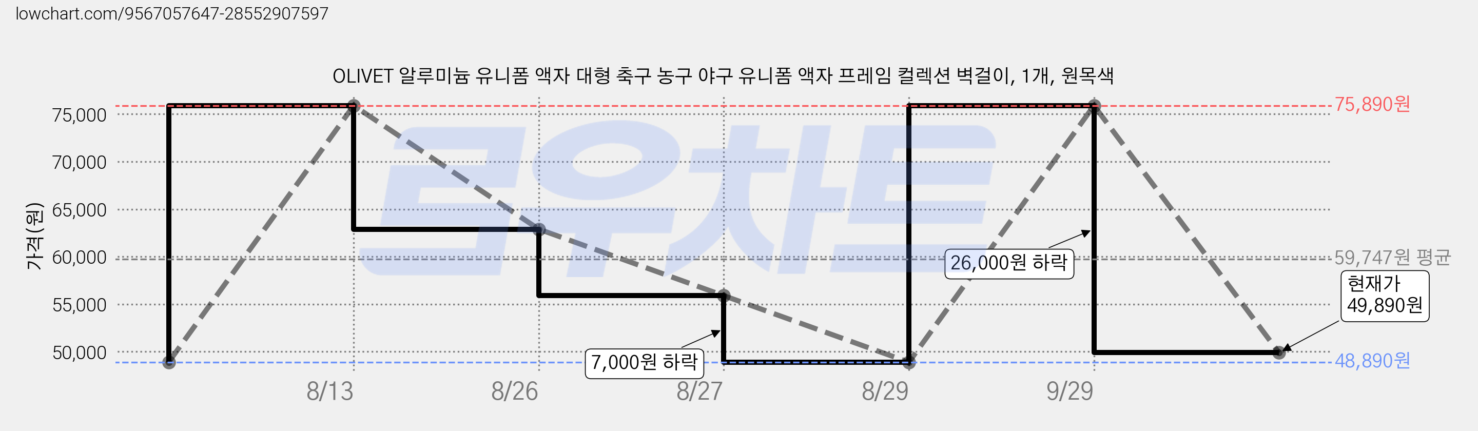 OLIVET 알루미늄 유니폼 액자 대형 축구 농구 야구 유니폼 액자 프레임 컬렉션 벽걸이, 1개, 원목색 가격 변동 차트, 현재가 49,890원, 관측 최저가 48,890원
