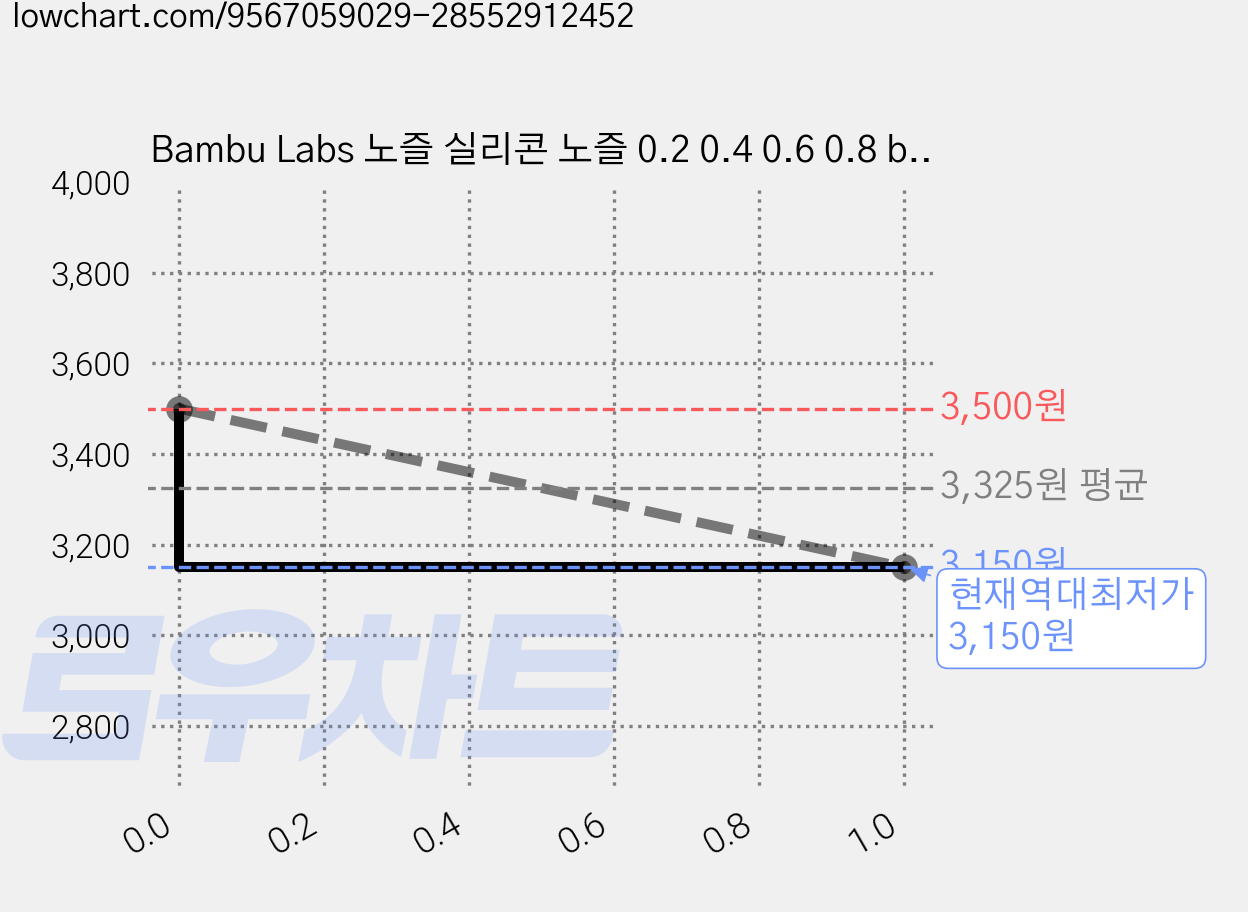 Bambu Labs 노즐 실리콘 노즐 0.2 0.4 0.6 0.8 bambulab P1S 3D 프린터 핫엔드 노즐 슬리브용 내열 실리콘 커버, 블랙, Bambulabs 가격 변동 차트, 현재가 3,150원, 역대최저가
