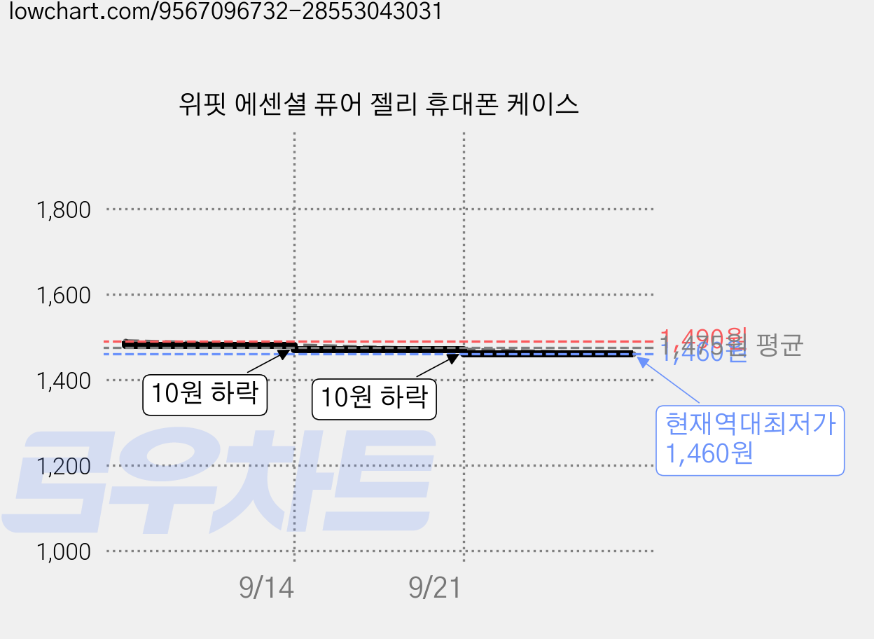 위핏 에센셜 퓨어 젤리 휴대폰 케이스 가격 변동 차트, 현재가 1,460원, 역대최저가