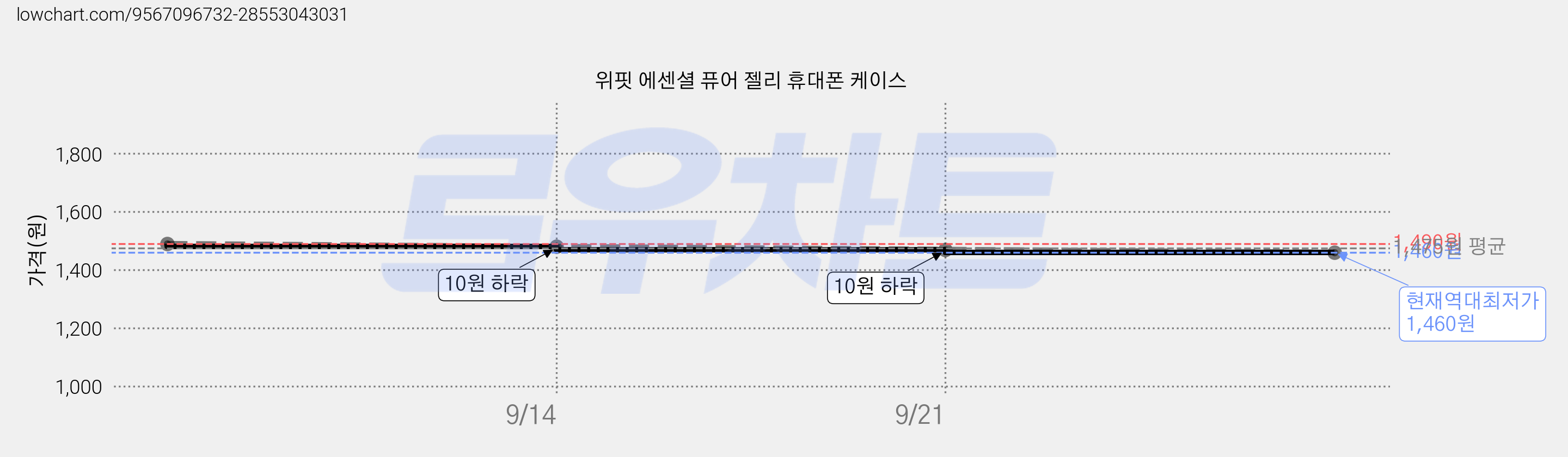 위핏 에센셜 퓨어 젤리 휴대폰 케이스 가격 변동 차트, 현재가 1,460원, 역대최저가