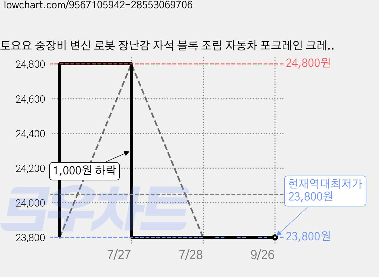 토요요 중장비 변신 로봇 장난감 자석 블록 조립 자동차 포크레인 크레인 완구 세트 JM-BX2, 1세트, 중장비 변신로봇 가격 변동 차트, 현재가 23,800원, 역대최저가