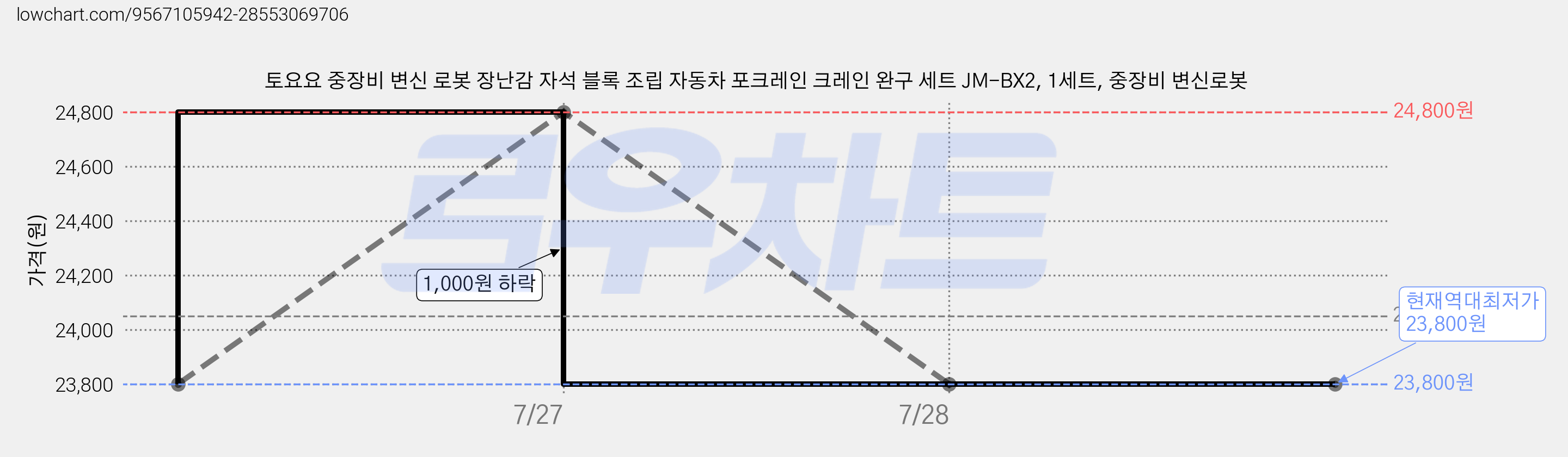 토요요 중장비 변신 로봇 장난감 자석 블록 조립 자동차 포크레인 크레인 완구 세트 JM-BX2, 1세트, 중장비 변신로봇 가격 변동 차트, 현재가 23,800원, 역대최저가