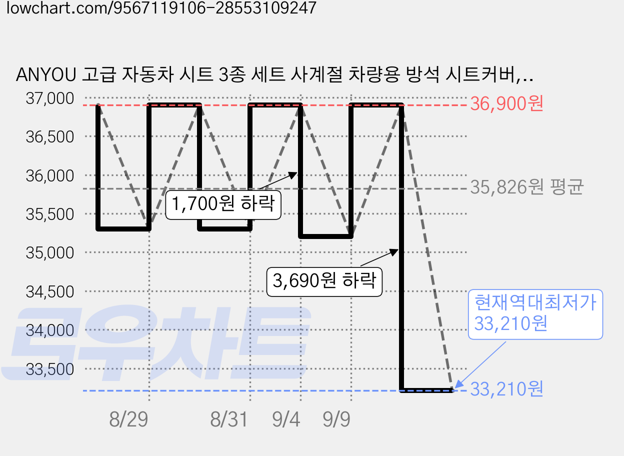ANYOU 고급 자동차 시트 3종 세트 사계절 차량용 방석 시트커버, 1세트, 화이트 가격 변동 차트, 현재가 33,210원, 역대최저가