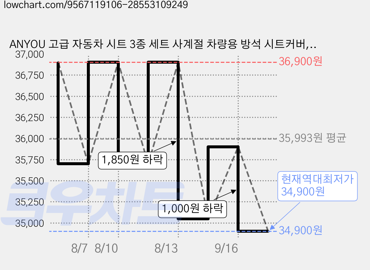 ANYOU 고급 자동차 시트 3종 세트 사계절 차량용 방석 시트커버, 1세트, 그레이 가격 변동 차트, 현재가 34,900원, 역대최저가