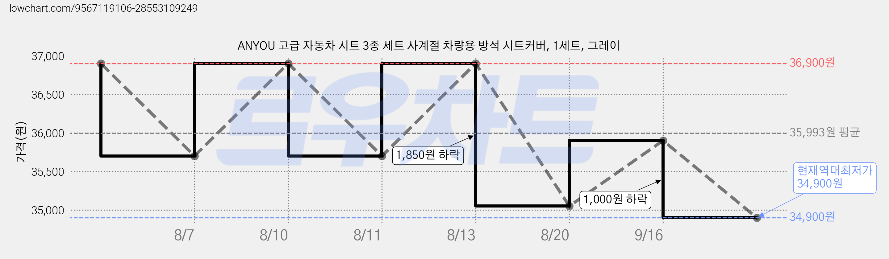 ANYOU 고급 자동차 시트 3종 세트 사계절 차량용 방석 시트커버, 1세트, 그레이 가격 변동 차트, 현재가 34,900원, 역대최저가