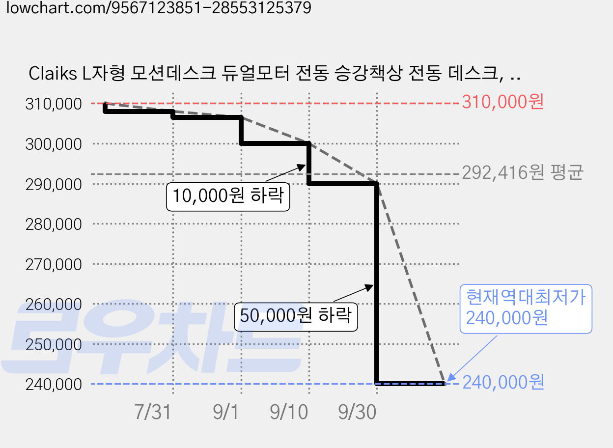 Claiks L자형 모션데스크 듀얼모터 전동 승강책상 전동 데스크, 블랙 가격 변동 차트, 현재가 240,000원, 역대최저가