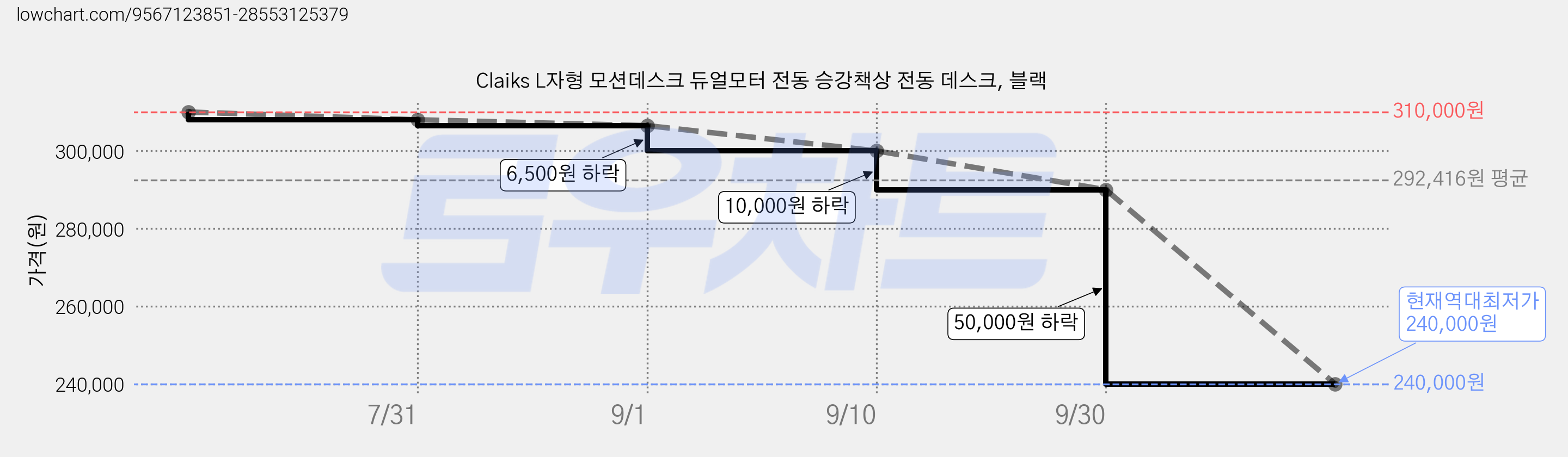Claiks L자형 모션데스크 듀얼모터 전동 승강책상 전동 데스크, 블랙 가격 변동 차트, 현재가 240,000원, 역대최저가