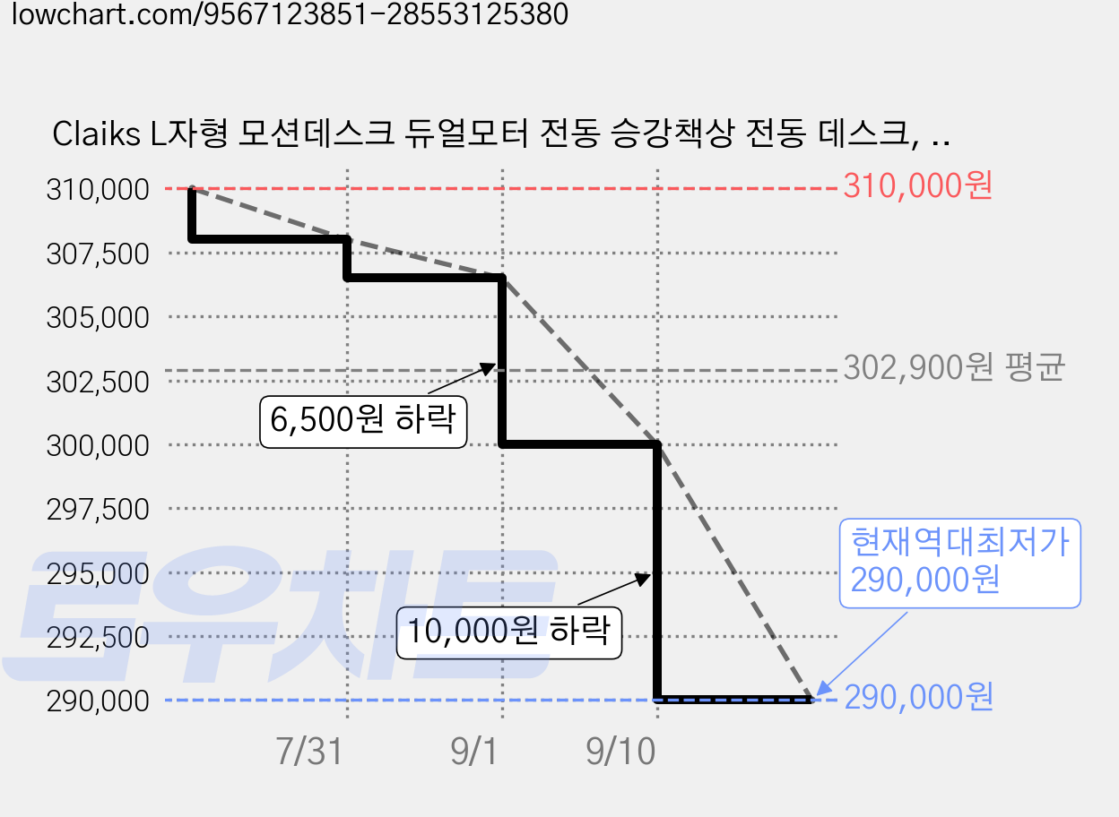 Claiks L자형 모션데스크 듀얼모터 전동 승강책상 전동 데스크, 백색 가격 변동 차트, 현재가 290,000원, 역대최저가