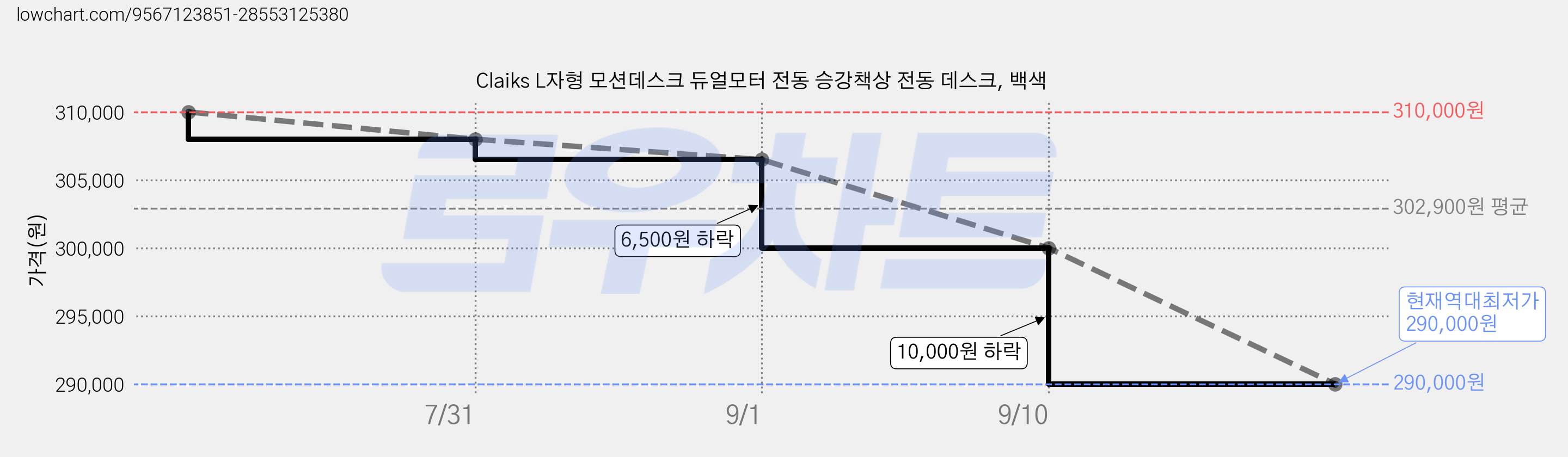 Claiks L자형 모션데스크 듀얼모터 전동 승강책상 전동 데스크, 백색 가격 변동 차트, 현재가 290,000원, 역대최저가