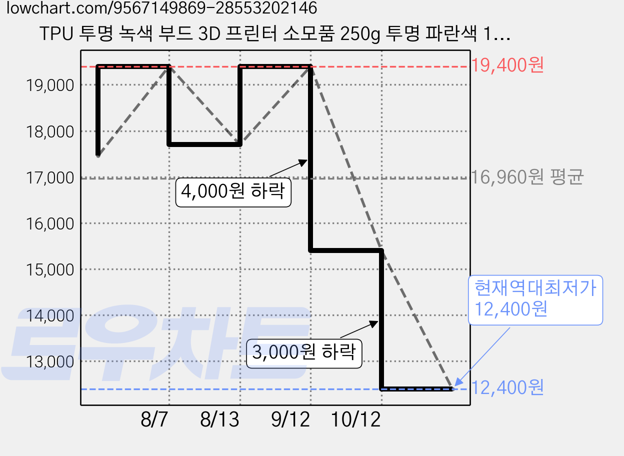 TPU 투명 녹색 부드 3D 프린터 소모품 250g 투명 파란색 1.75MM 3D 프린터 소모품 유연 투명 레드 탄성 투명 퍼플 tpu 투명 주황색 재료 필라멘트 인쇄 250G, TPU 투명 색상 가격 변동 차트, 현재가 12,400원, 역대최저가