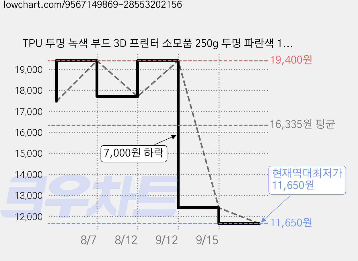 TPU 투명 녹색 부드 3D 프린터 소모품 250g 투명 파란색 1.75MM 3D 프린터 소모품 유연 투명 레드 탄성 투명 퍼플 tpu 투명 주황색 재료 필라멘트 인쇄 250G, TPU 투명 노란색 가격 변동 차트, 현재가 11,650원, 역대최저가