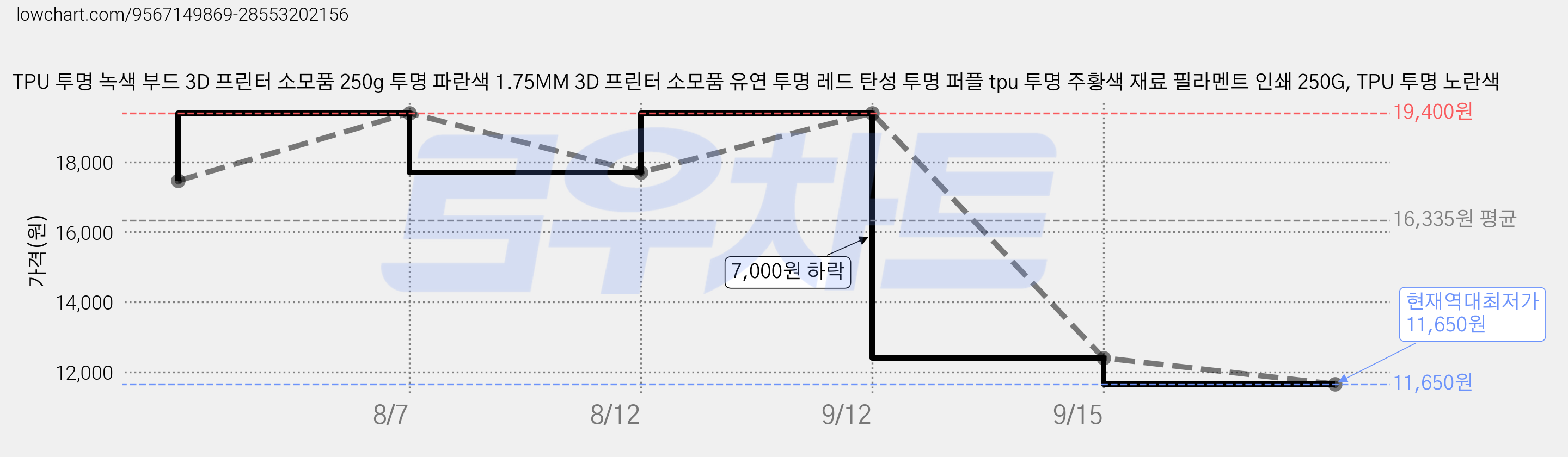 TPU 투명 녹색 부드 3D 프린터 소모품 250g 투명 파란색 1.75MM 3D 프린터 소모품 유연 투명 레드 탄성 투명 퍼플 tpu 투명 주황색 재료 필라멘트 인쇄 250G, TPU 투명 노란색 가격 변동 차트, 현재가 11,650원, 역대최저가