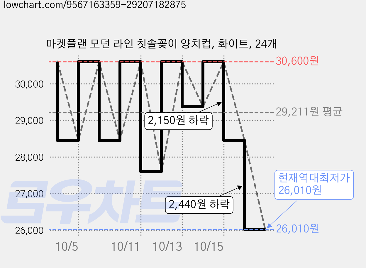 마켓플랜 모던 라인 칫솔꽂이 양치컵, 화이트, 24개 가격 변동 차트, 현재가 26,010원, 역대최저가