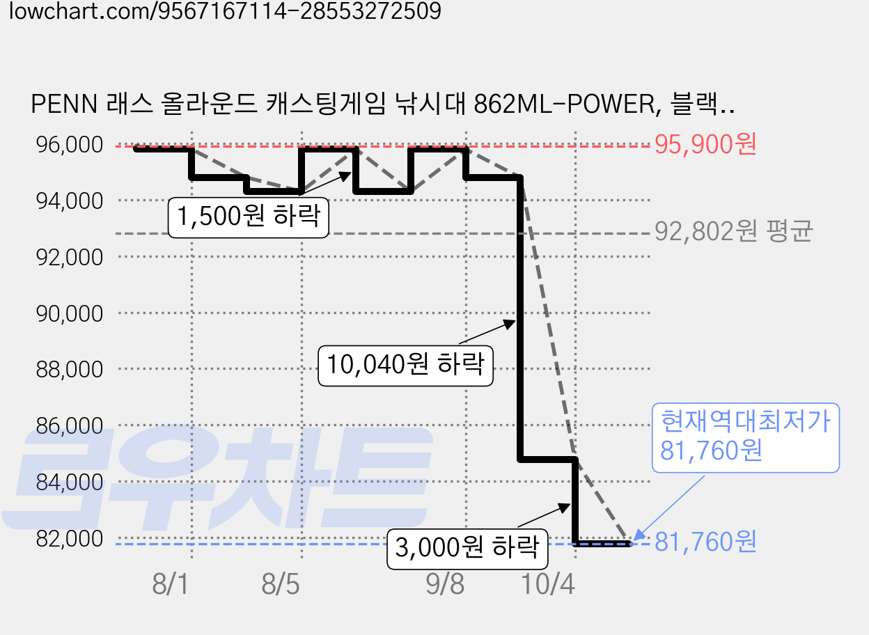 PENN 래스 올라운드 캐스팅게임 낚시대 862ML-POWER, 블랙 + 골드 가격 변동 차트, 현재가 81,760원, 역대최저가