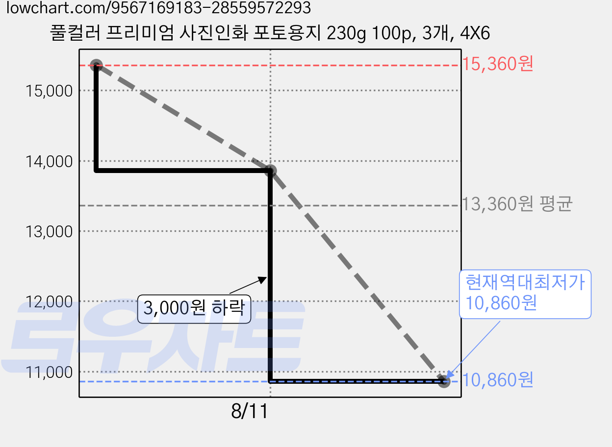 풀컬러 프리미엄 사진인화 포토용지 230g 100p, 3개, 4X6 가격 변동 차트, 현재가 10,860원, 역대최저가