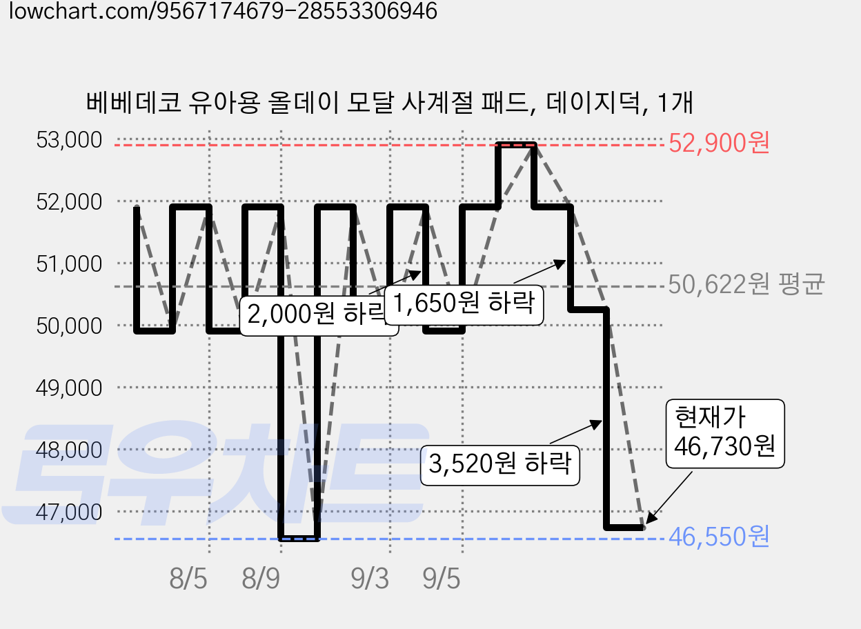베베데코 유아용 올데이 모달 사계절 패드, 데이지덕, 1개 가격 변동 차트, 현재가 46,730원, 관측 최저가 46,550원