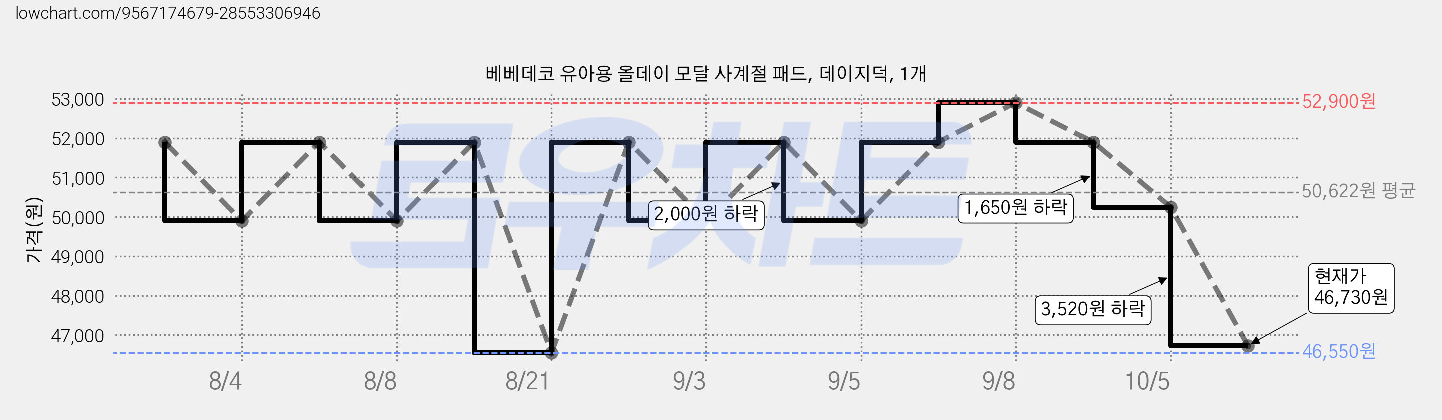 베베데코 유아용 올데이 모달 사계절 패드, 데이지덕, 1개 가격 변동 차트, 현재가 46,730원, 관측 최저가 46,550원