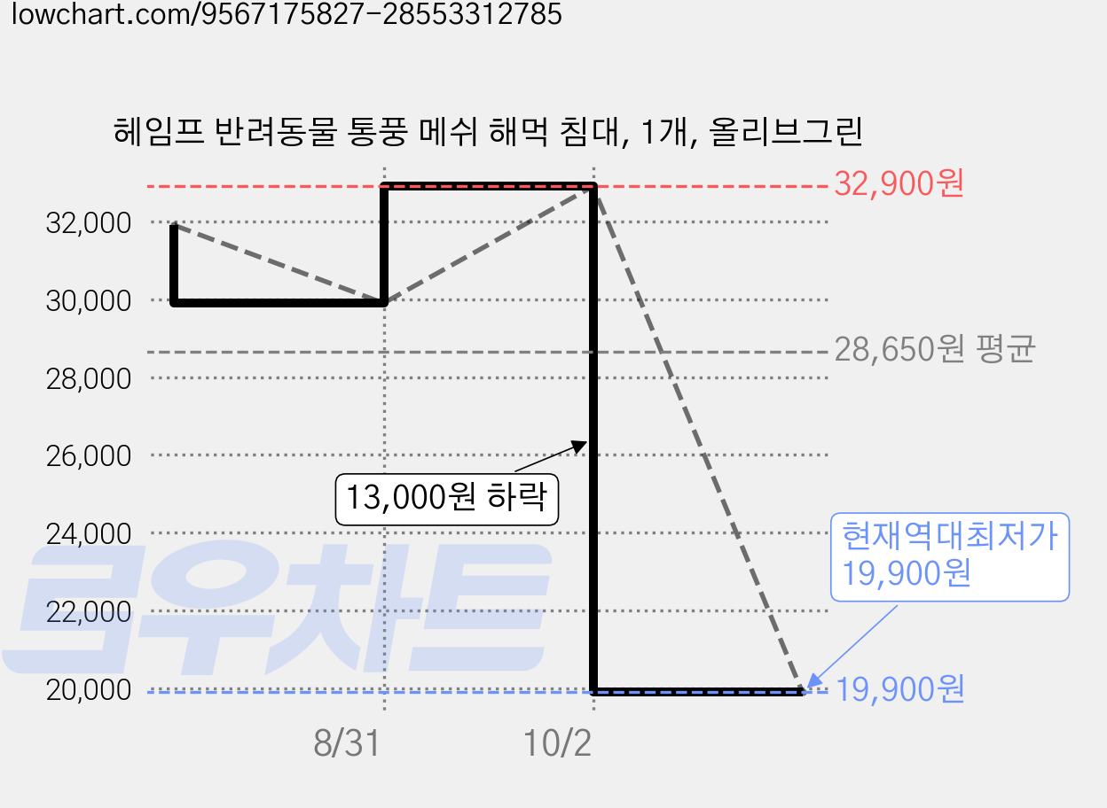 헤임프 반려동물 통풍 메쉬 해먹 침대, 1개, 올리브그린 가격 변동 차트, 현재가 19,900원, 역대최저가