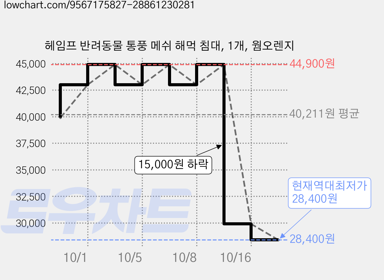 헤임프 반려동물 통풍 메쉬 해먹 침대, 1개, 웜오렌지 가격 변동 차트, 현재가 28,400원, 역대최저가