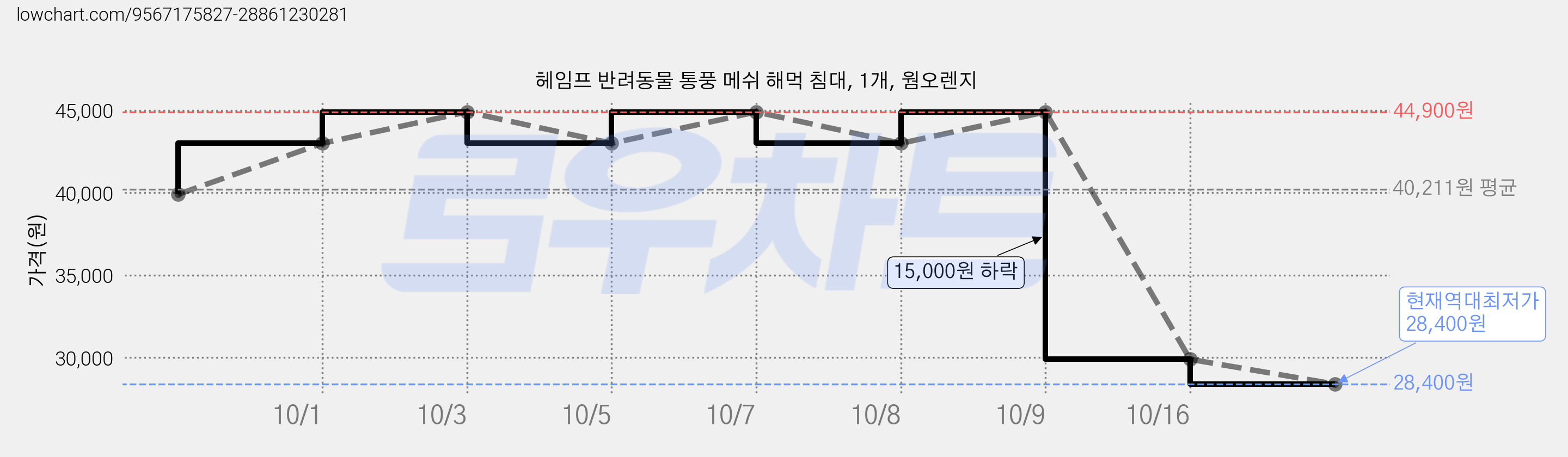 헤임프 반려동물 통풍 메쉬 해먹 침대, 1개, 웜오렌지 가격 변동 차트, 현재가 28,400원, 역대최저가