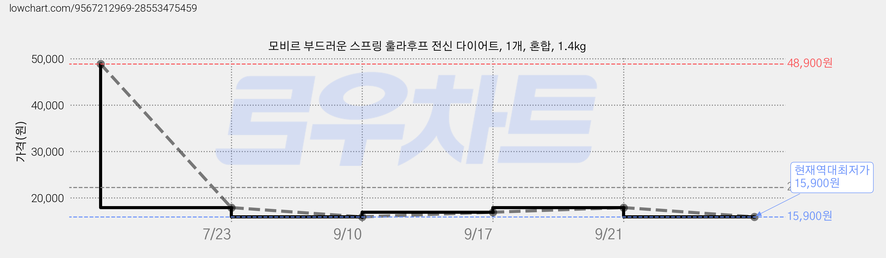 모비르 부드러운 스프링 훌라후프 전신 다이어트, 1개, 혼합, 1.4kg 가격 변동 차트, 현재가 15,900원, 역대최저가