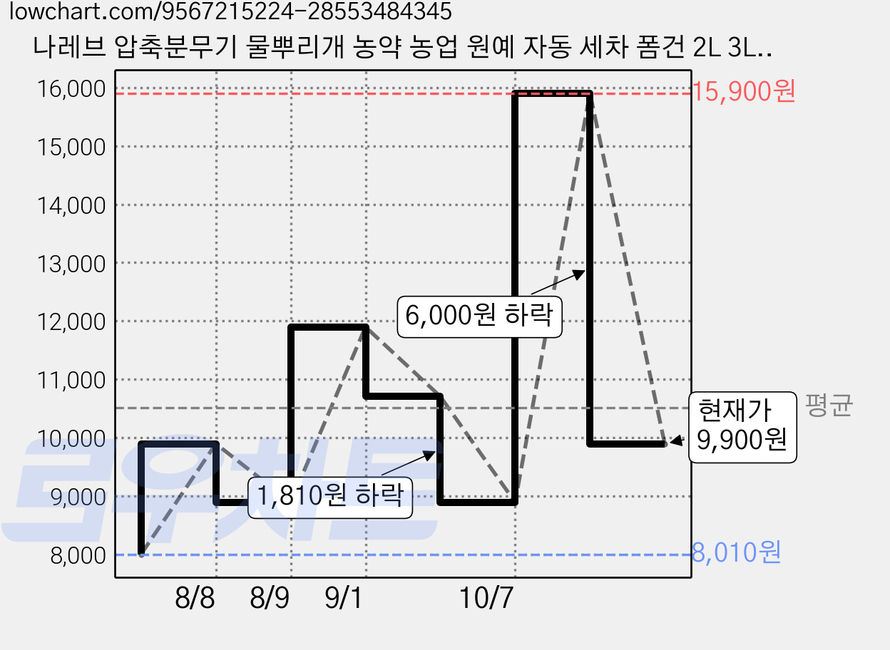 나레브 압축분무기 물뿌리개 농약 농업 원예 자동 세차 폼건 2L 3L, 그레이 2L1개  + 롱노즐1개, 1개 가격 변동 차트, 현재가 9,900원, 관측 최저가 8,010원