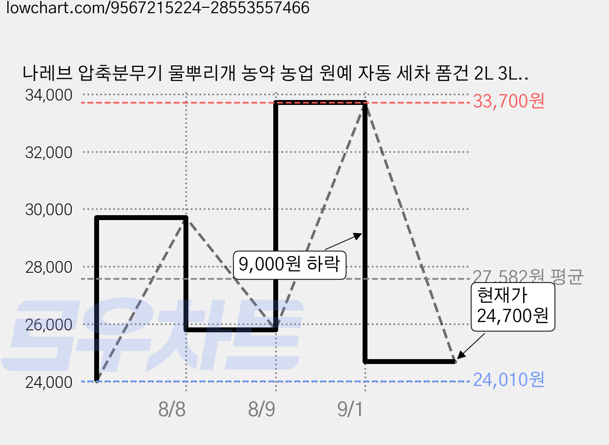 나레브 압축분무기 물뿌리개 농약 농업 원예 자동 세차 폼건 2L 3L, 그레이 2L1개  + 롱노즐1개, 3개 가격 변동 차트, 현재가 24,700원, 관측 최저가 24,010원