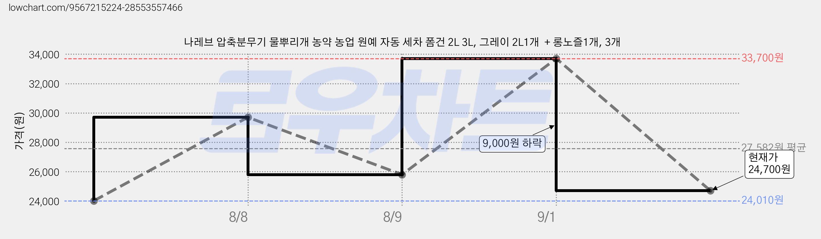 나레브 압축분무기 물뿌리개 농약 농업 원예 자동 세차 폼건 2L 3L, 그레이 2L1개  + 롱노즐1개, 3개 가격 변동 차트, 현재가 24,700원, 관측 최저가 24,010원