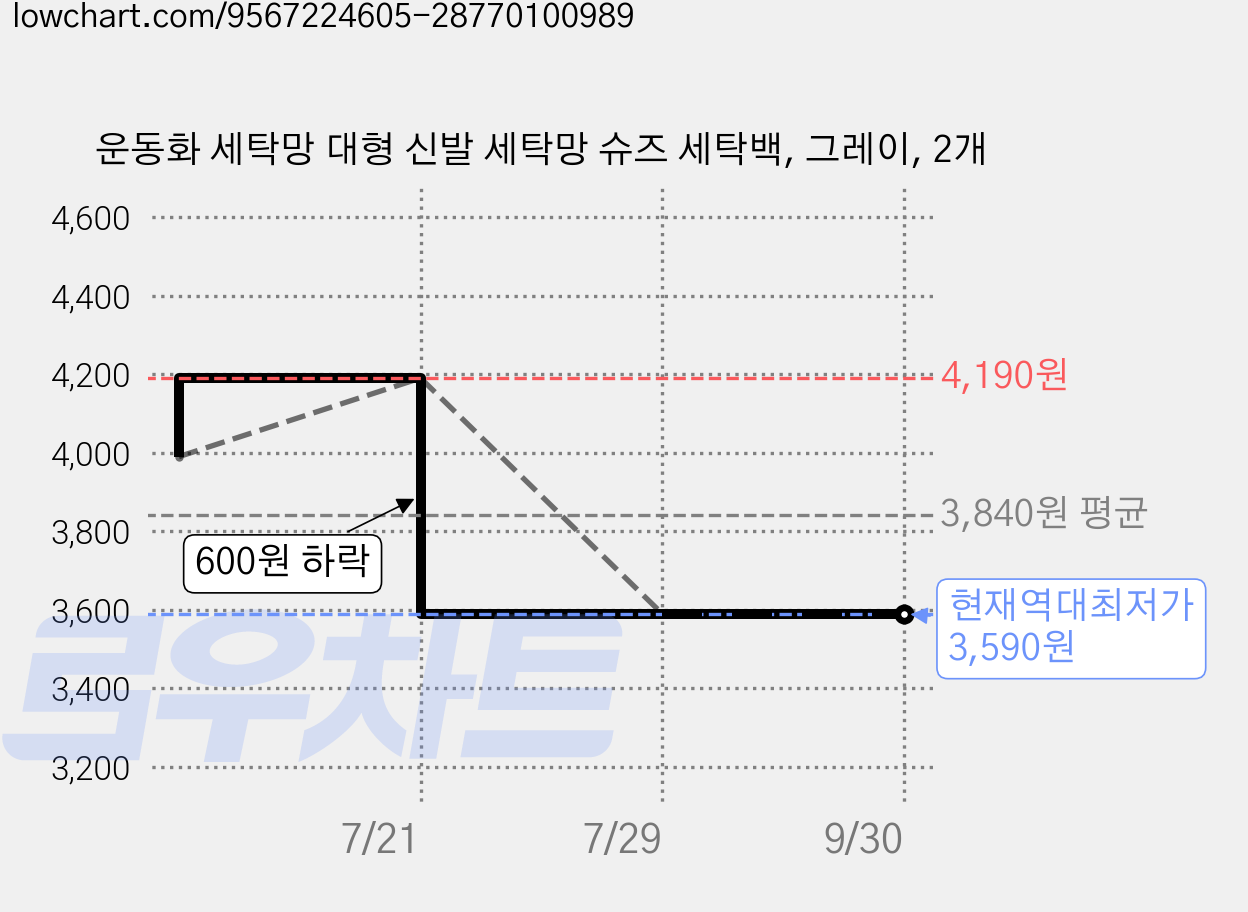 운동화 세탁망 대형 신발 세탁망 슈즈 세탁백, 그레이, 2개 가격 변동 차트, 현재가 3,590원, 역대최저가