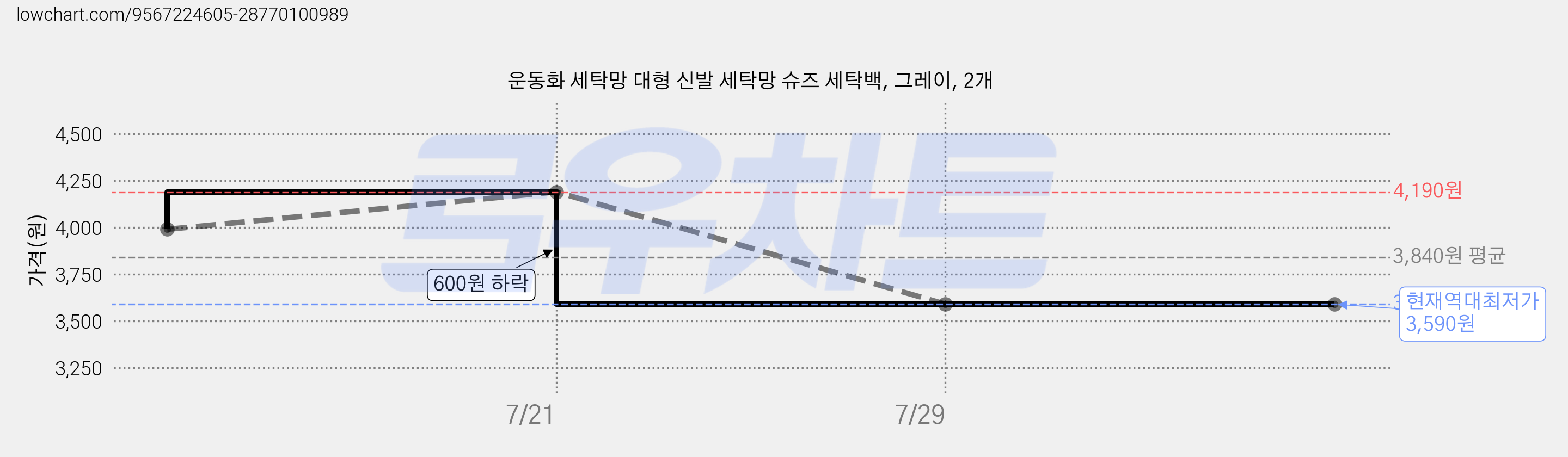 운동화 세탁망 대형 신발 세탁망 슈즈 세탁백, 그레이, 2개 가격 변동 차트, 현재가 3,590원, 역대최저가