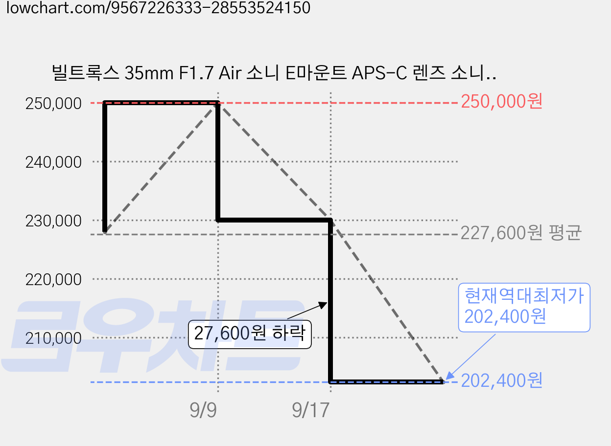 빌트록스 35mm F1.7 Air 소니 E마운트 APS-C 렌즈 소니 후지 니콘 미러리스 카메라 호환 가능, 후지 XF 가격 변동 차트, 현재가 202,400원, 역대최저가