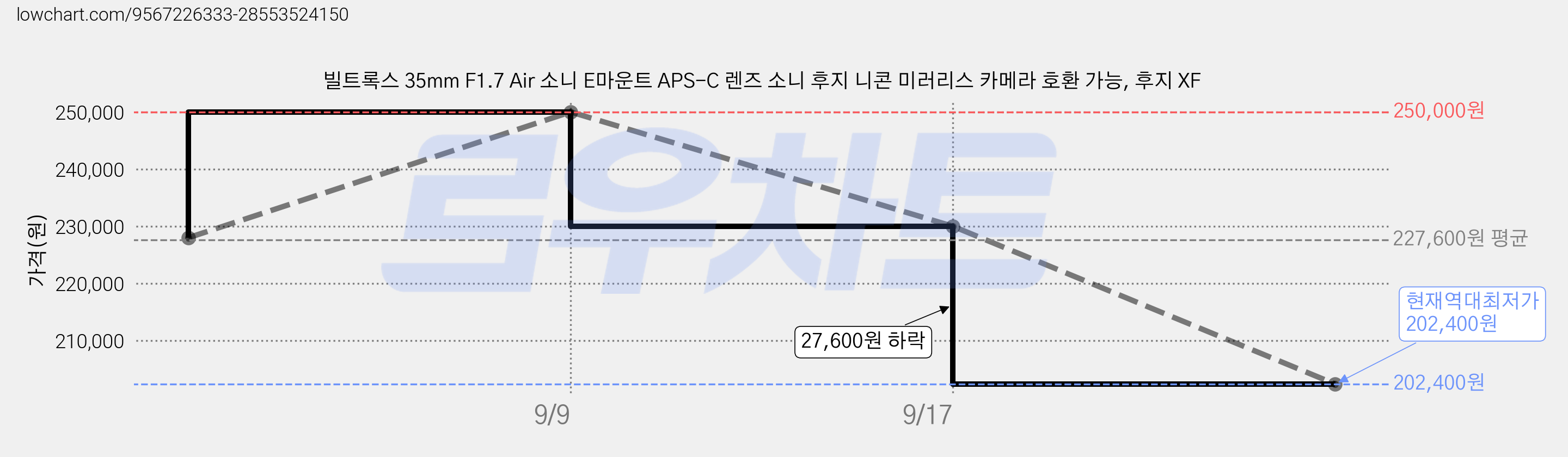 빌트록스 35mm F1.7 Air 소니 E마운트 APS-C 렌즈 소니 후지 니콘 미러리스 카메라 호환 가능, 후지 XF 가격 변동 차트, 현재가 202,400원, 역대최저가