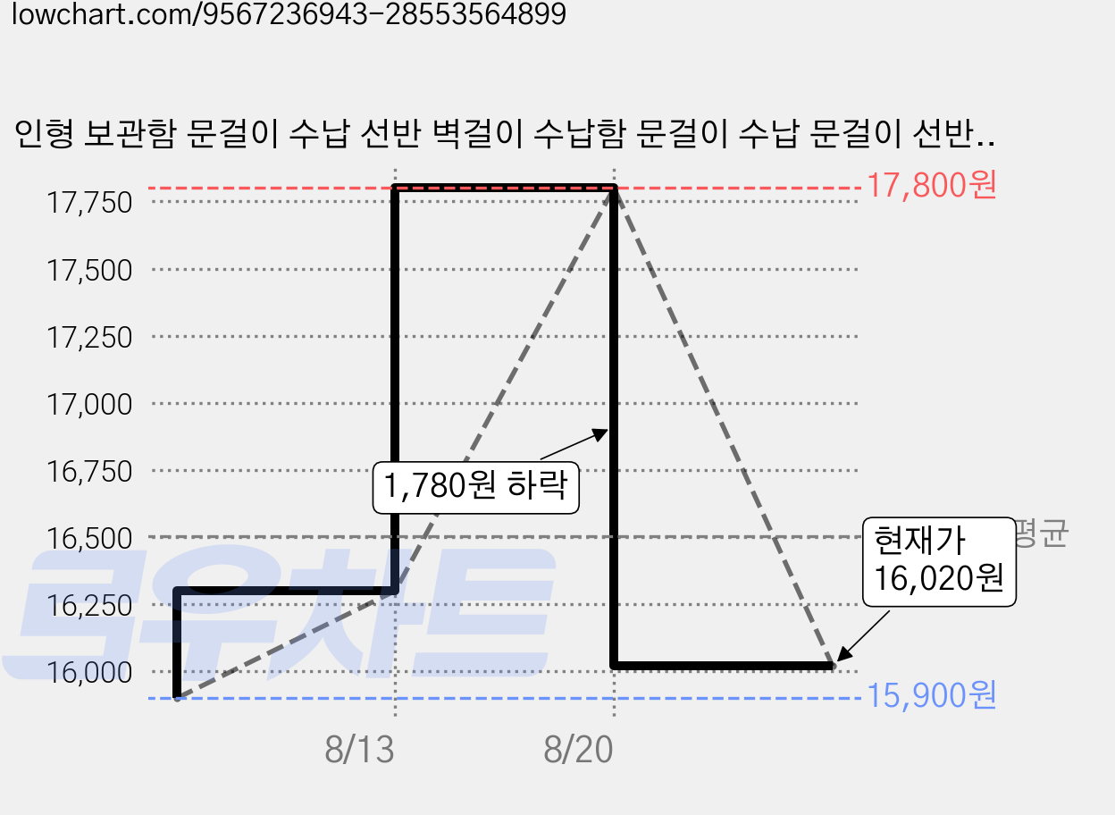 인형 보관함 문걸이 수납 선반 벽걸이 수납함 문걸이 수납 문걸이 선반 문걸이 수납 선반 틈새 문뒤 수납장 문뒤 수납장 인형 정리함 문걸이 수납 문걸이 인형 정리함 문걸이 행거, 1개, 다크그레이 가격 변동 차트, 현재가 16,020원, 관측 최저가 15,900원
