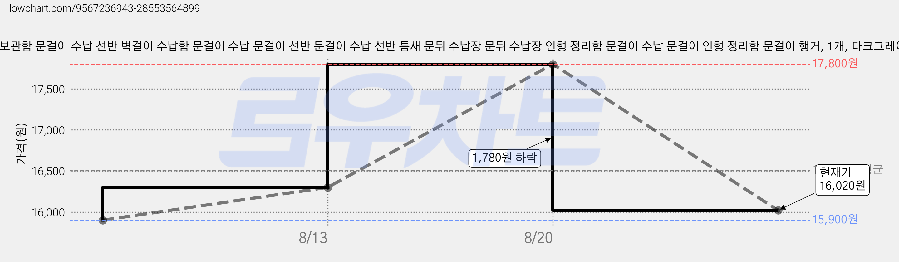 인형 보관함 문걸이 수납 선반 벽걸이 수납함 문걸이 수납 문걸이 선반 문걸이 수납 선반 틈새 문뒤 수납장 문뒤 수납장 인형 정리함 문걸이 수납 문걸이 인형 정리함 문걸이 행거, 1개, 다크그레이 가격 변동 차트, 현재가 16,020원, 관측 최저가 15,900원